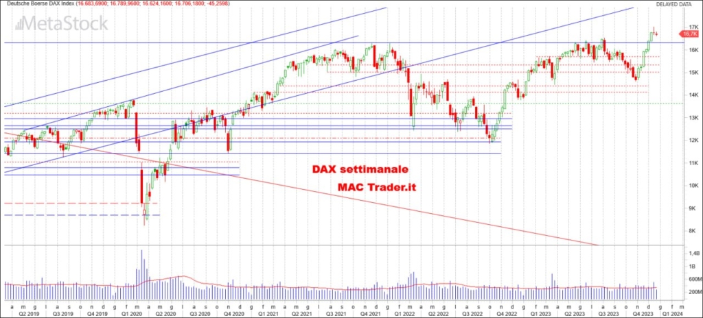 Analisi DAX settimanale alla chiusura del 22/12/2023