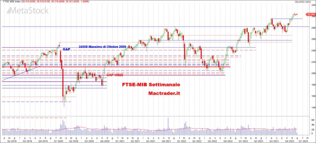 Analisi FTSE-Mib Settimanale alla chiusura del 29/12/2023