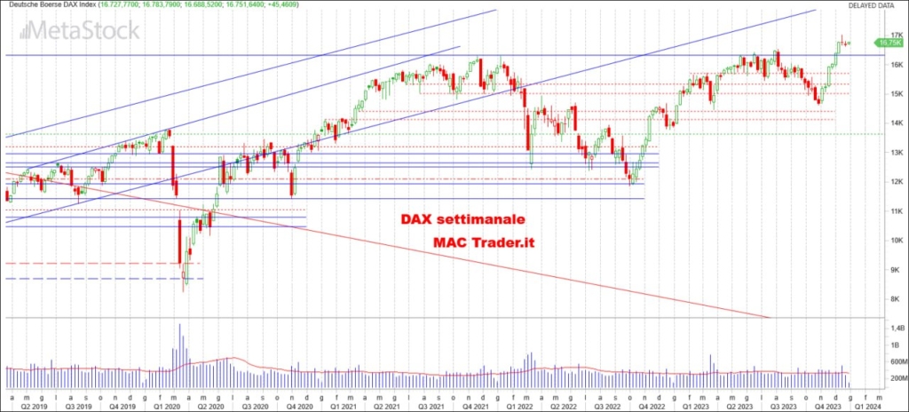 Analisi DAX Settimanale alla chiusura del 29/12/2023