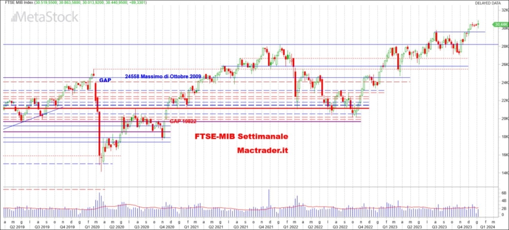 Analisi FTSE-Mib Settimanale alla chiusura del 05/01/2024