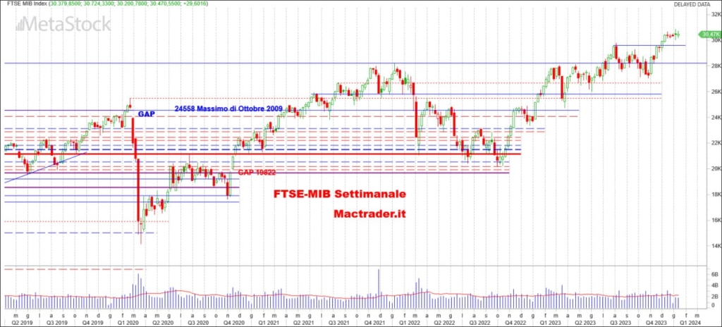 Analisi FTSE-Mib Settimanale alla chiusura del 12/01/2024