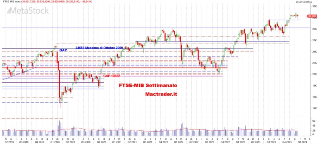 Analisi tecnica FTSE-Mib settimanale alla chiusura del 19/01/2024