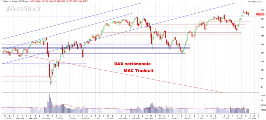 Analisi tecnica DAX settimanale alla chiusura del 19/01/2024