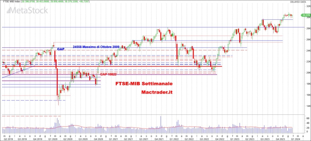 Analisi tecnica FTSE-Mib settimanale alla chiusura del 26/01/2024