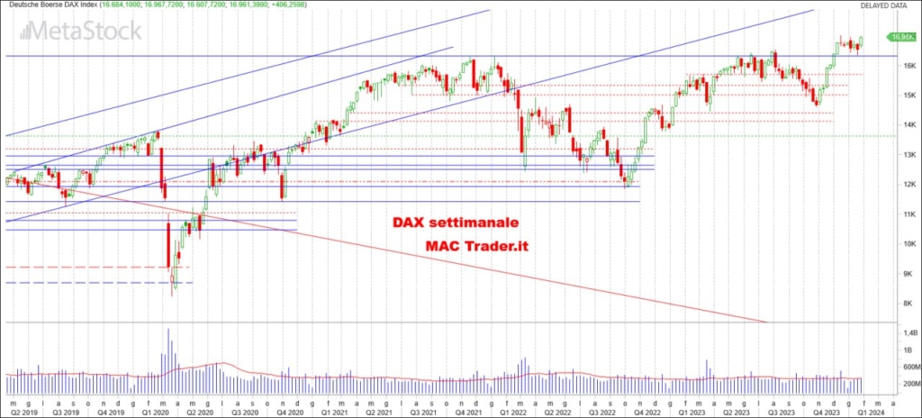 Analisi tecnica DAX settimanale alla chiusura del 26/01/2024