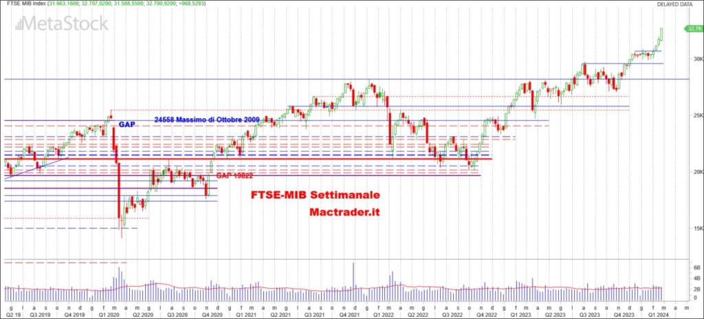 Analisi tecnica FTSE-Mib Settimanale alla chiusura del 23/02/2024