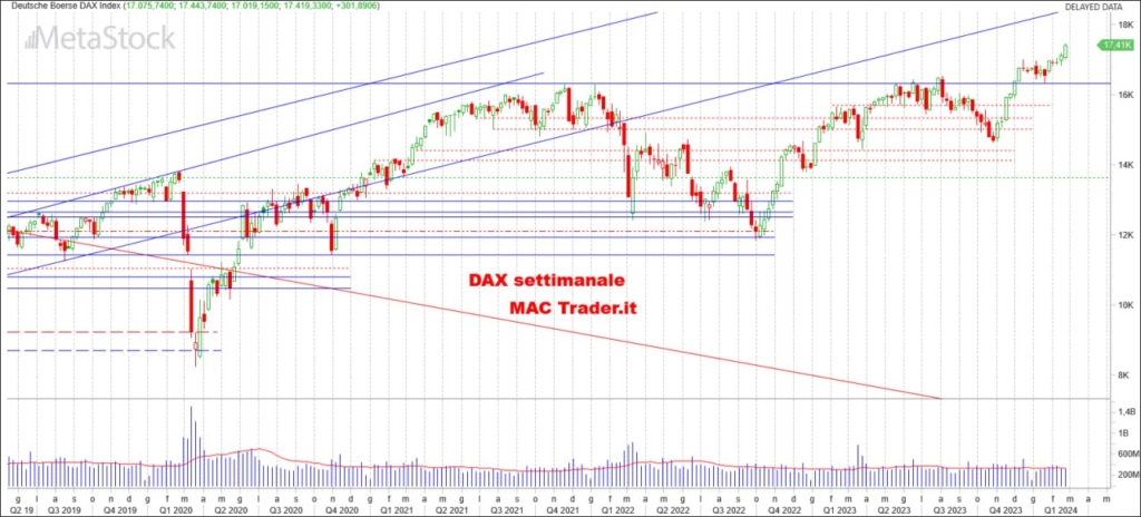 Analisi tecnica DAX Settimanale alla chiusura del 23/02/2024