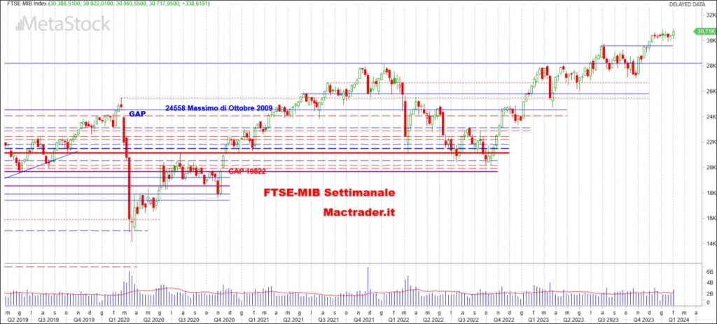 Analisi tecnica FTSE-Mib settimanale alla chiusura del 02/02/2024