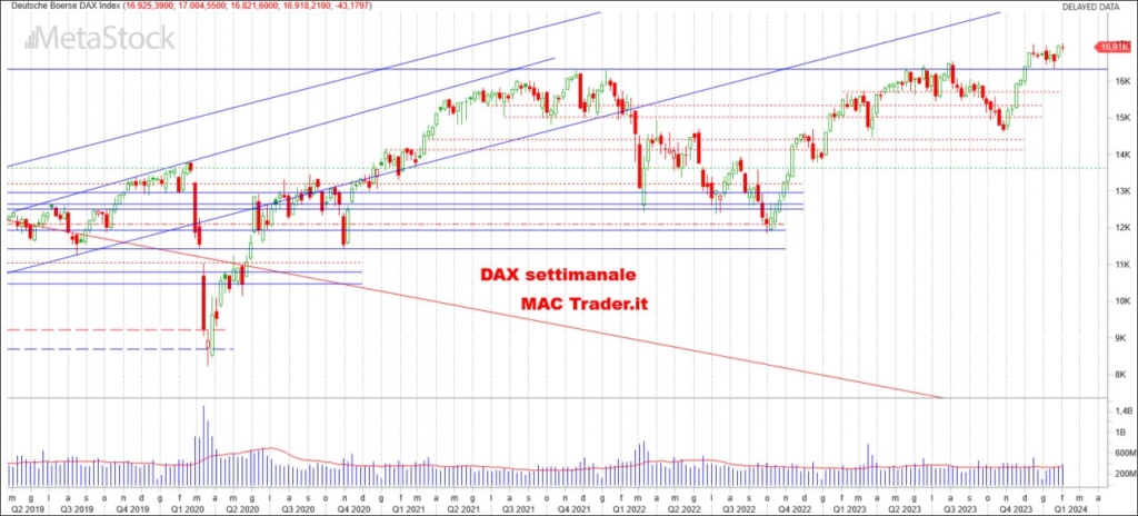 Analisi tecnica DAX settimanale alla chiusura del 02/02/2024