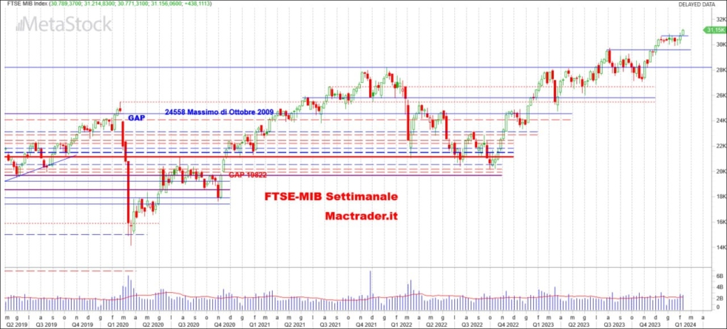 Analisi tecnica FTSE-Mib settimanale alla chiusura del 09/02/2024