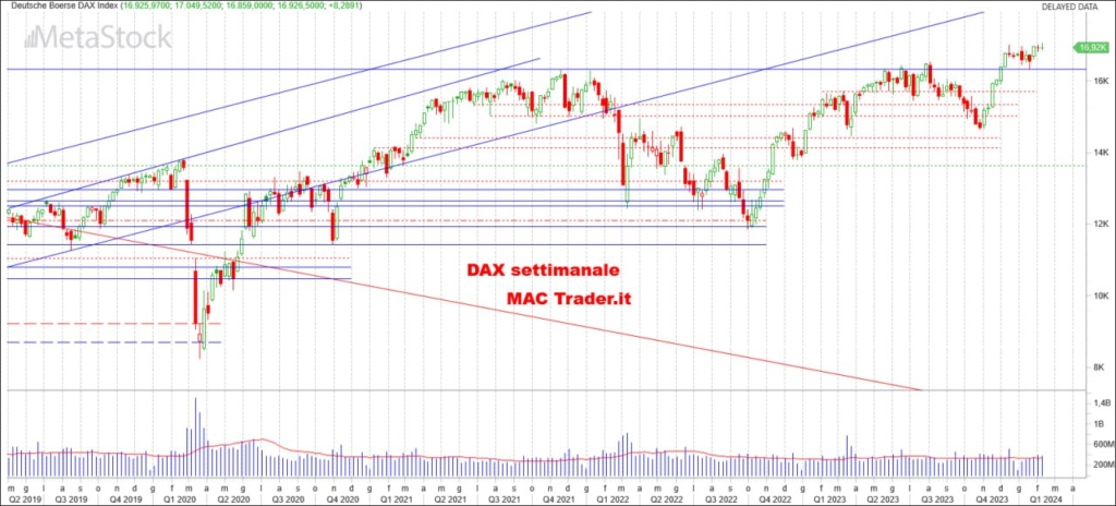 Analisi tecnica DAX settimanale alla chiusura del 09/02/2024