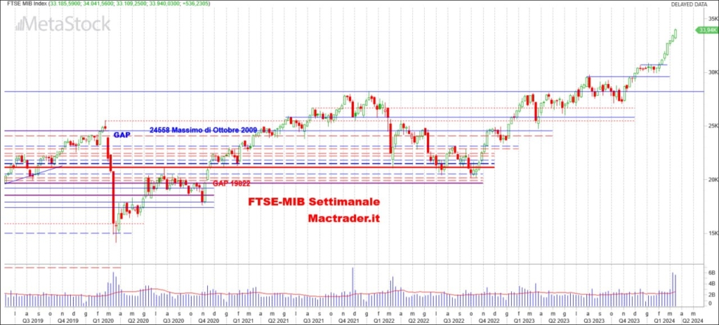 Analisi tecnica FTSE-Mib alla chiusura del 15/03/2024