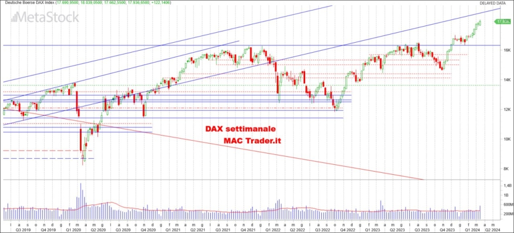 Analisi tecnica DAX settimanale alla chiusura del 15/03/2024