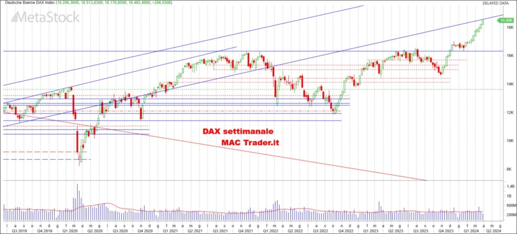 Analisi tecnica DAX Settimanale alla chiusura del 28/03/2024