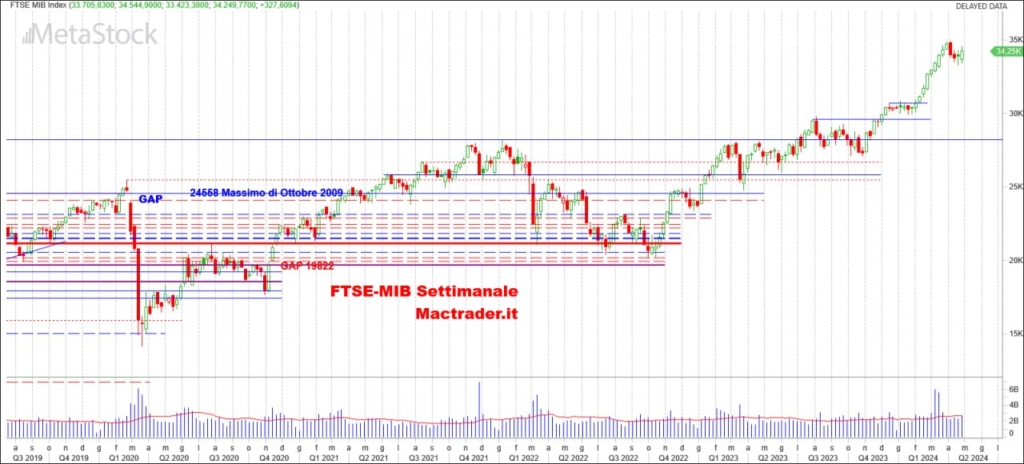 Analisi FTSE-MiB Settimanale alla chiusura del 26/04/2024