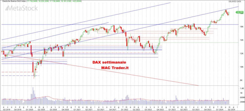 Analisi DAX Settimanale alla chiusura del 26/04/2024