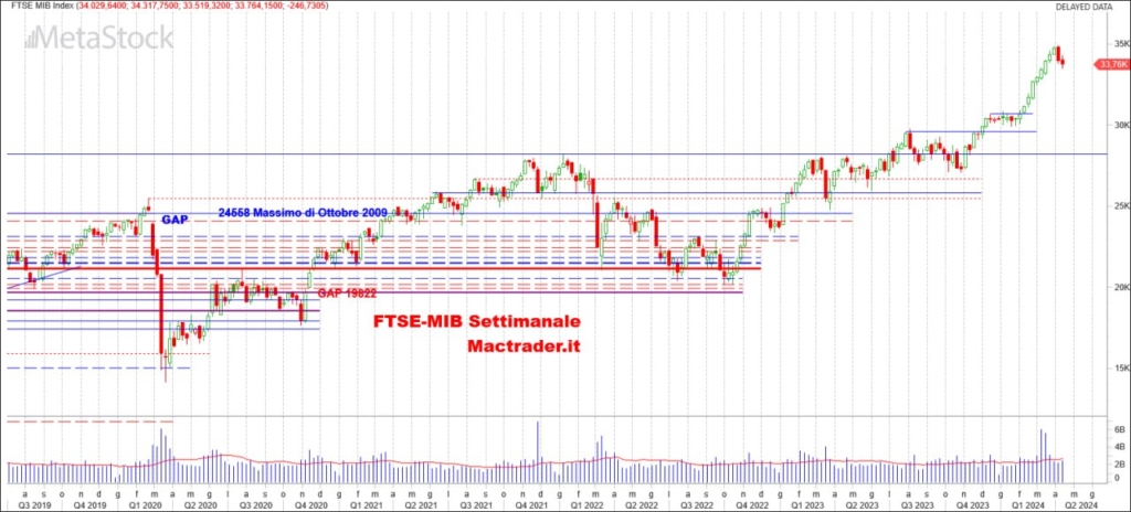 Analisi FTSE-Mib Settimanale alla chiusura del 12/04/2024