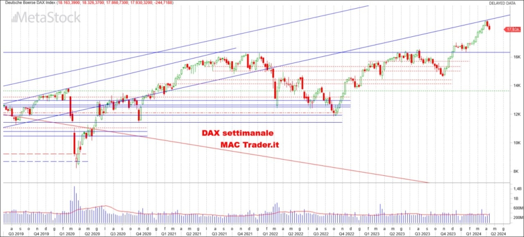 Analisi DAX Settimanale alla chiusura del 12/04/2024