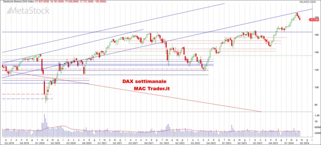 Analisi DAX Settimanale alla chiusura del 19/04/2024